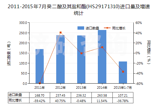 2011-2015年7月癸二酸及其鹽和酯(HS29171310)進口量及增速統(tǒng)計